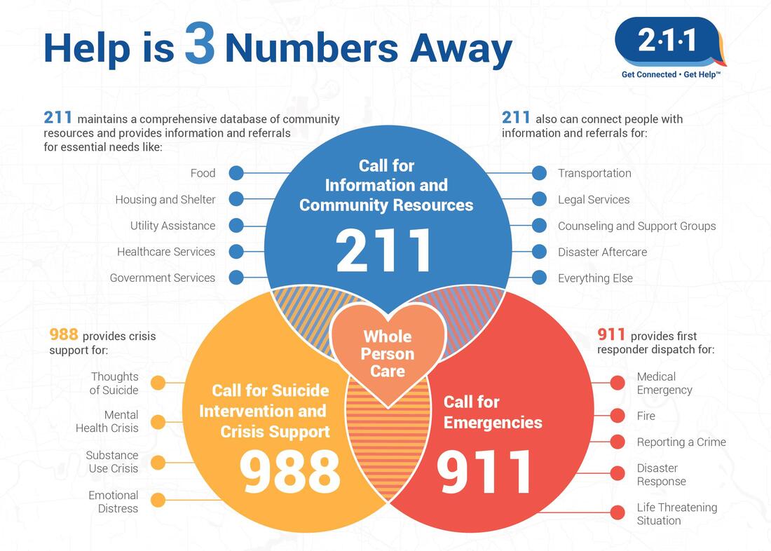 Help is 3 numbers away. Emergency Numbers: 911- provides first responder dispatch for: Medical Emergency, Fire, Reporting a crime, Disaster Response, Life Threatening Situation 211: maintains a comprehensive database of community resources and provides information and referrals for essential needs like: Food, Housing and Shelter, Utility Assistance, Healthcare Services, Government Services 211 also can connect people with information and referrals for: Transportation, legal services, counseling and support, disaster aftercare, everything else. 988 provides crisis support for: Thoughts of suicide, mental health crisis, substance use crisis, emotional distress. Whole person care. 211 Get connected. Get help.